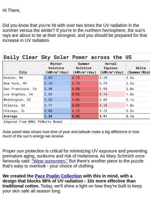 Hi There, Did you know that you're hit with over two times the UV radiation in the summer versus the winter? If you're in the northern hemisphere, the sun's rays are about to be at their